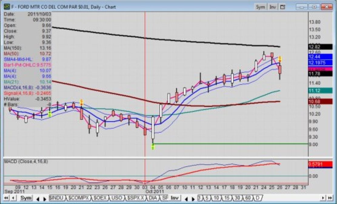 Ford stock breaks below 4-day high-low channel after poor guidance ...